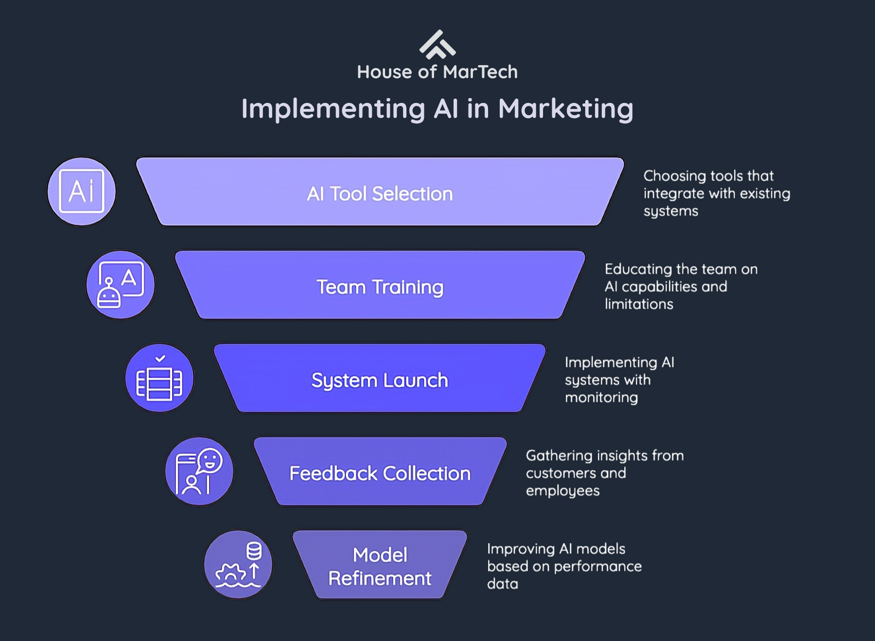Five-step funnel diagram showing AI implementation process: AI Tool Selection, Team Training, System Launch, Feedback Collection, and Model Refinement